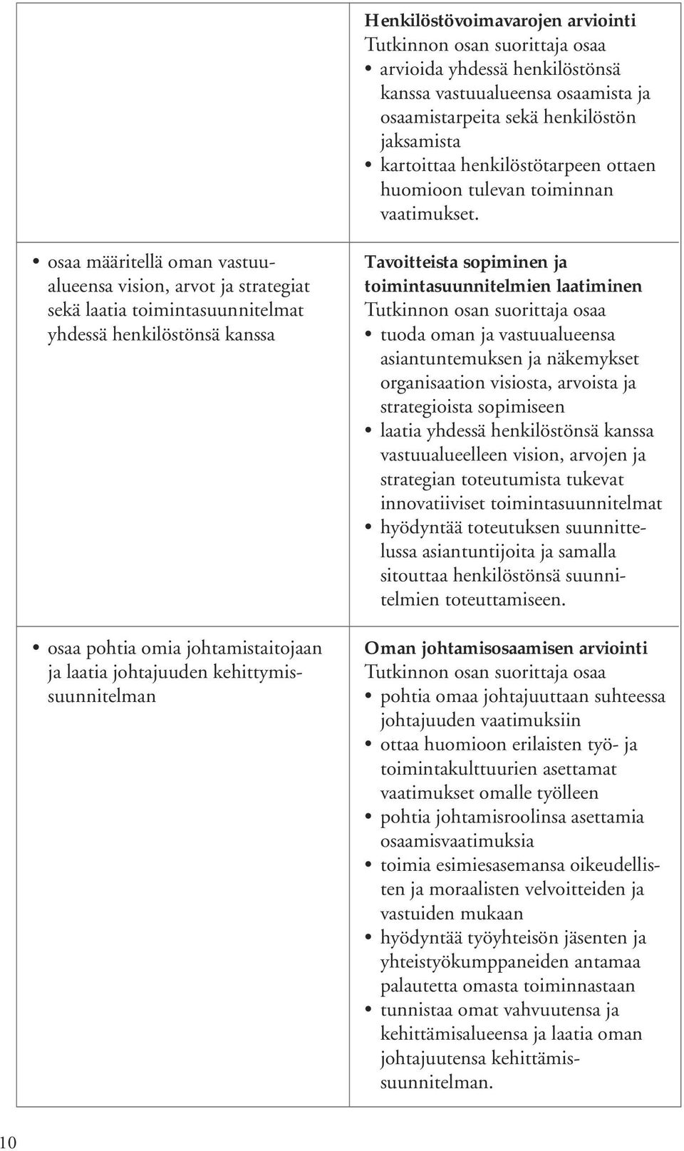 osaa määritellä oman vastuualueensa vision, arvot ja strategiat sekä laatia toimintasuunnitelmat yhdessä henkilöstönsä kanssa osaa pohtia omia johtamistaitojaan ja laatia johtajuuden