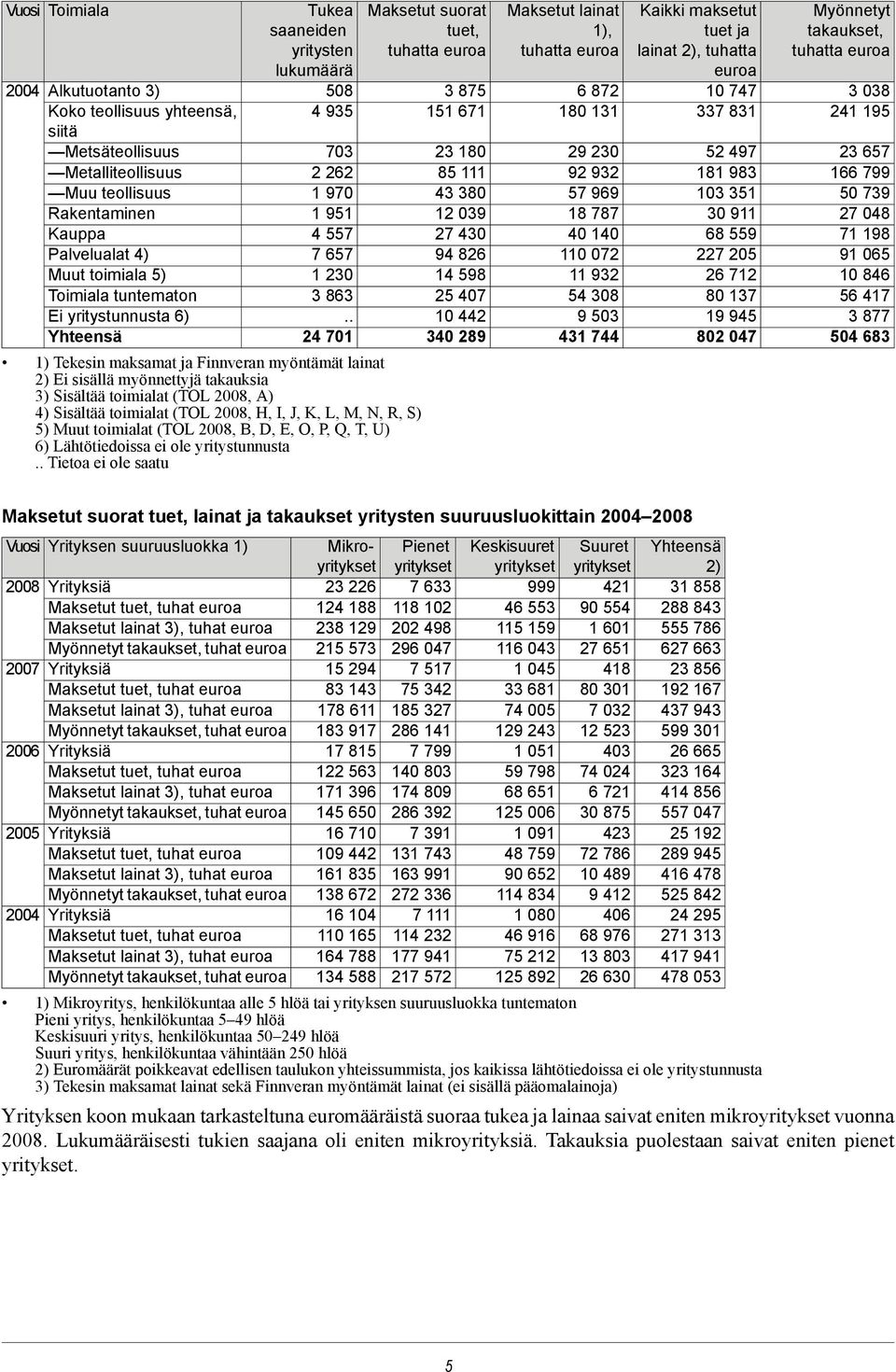 . 24 701 1) Tekesin maksamat ja Finnveran myöntämät lainat 2) Ei sisällä myönnettyjä takauksia 3) Sisältää toimialat (TOL 2008, A) 4) Sisältää toimialat (TOL 2008, H, I, J, K, L, M, N, R, S) 5) Muut