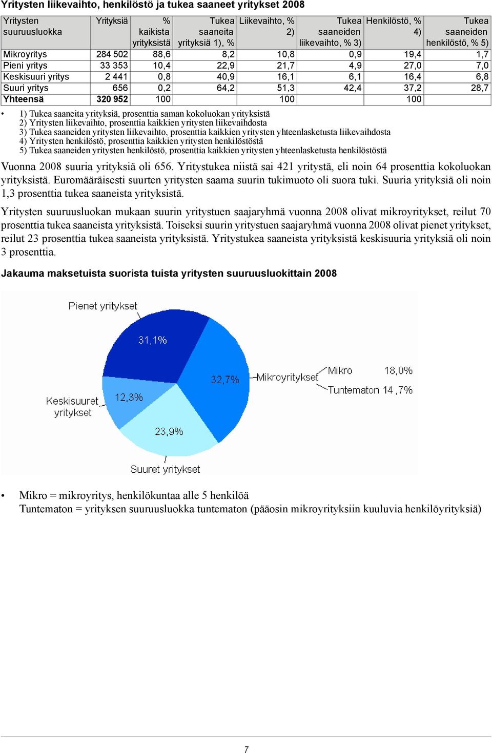 yrityksiä, prosenttia saman kokoluokan yrityksistä 2) Yritysten liikevaihto, prosenttia kaikkien yritysten liikevaihdosta 3) Tukea saaneiden yritysten liikevaihto, prosenttia kaikkien yritysten