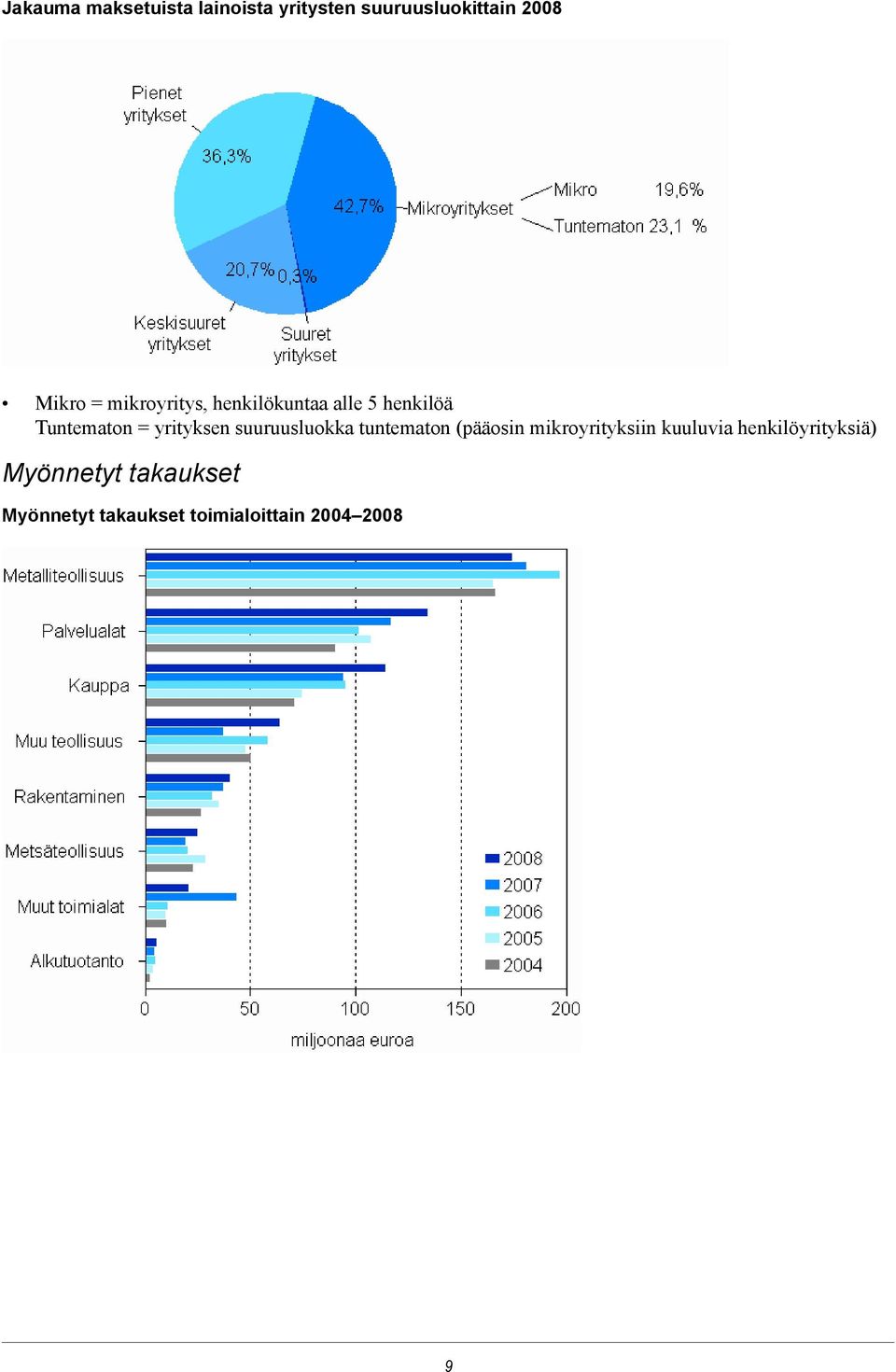 suuruusluokka tuntematon (pääosin mikroyrityksiin kuuluvia