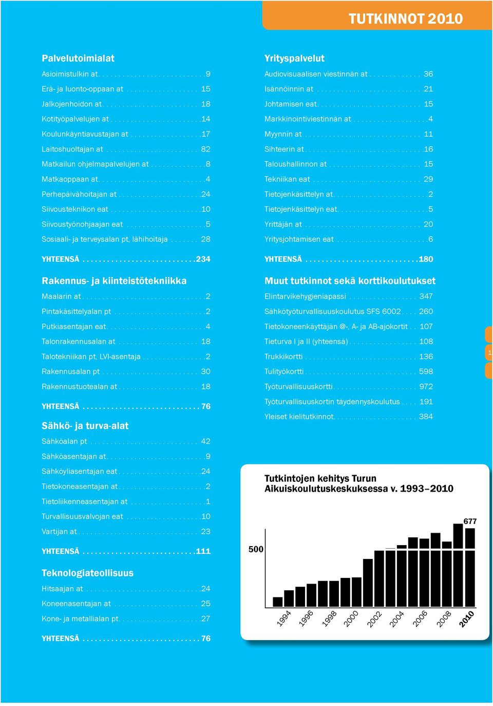 .................. 4 Koulunkäyntiavustajan at.................. 17 Myynnin at.............................. 11 Laitoshuoltajan at........................ 82 Sihteerin at.