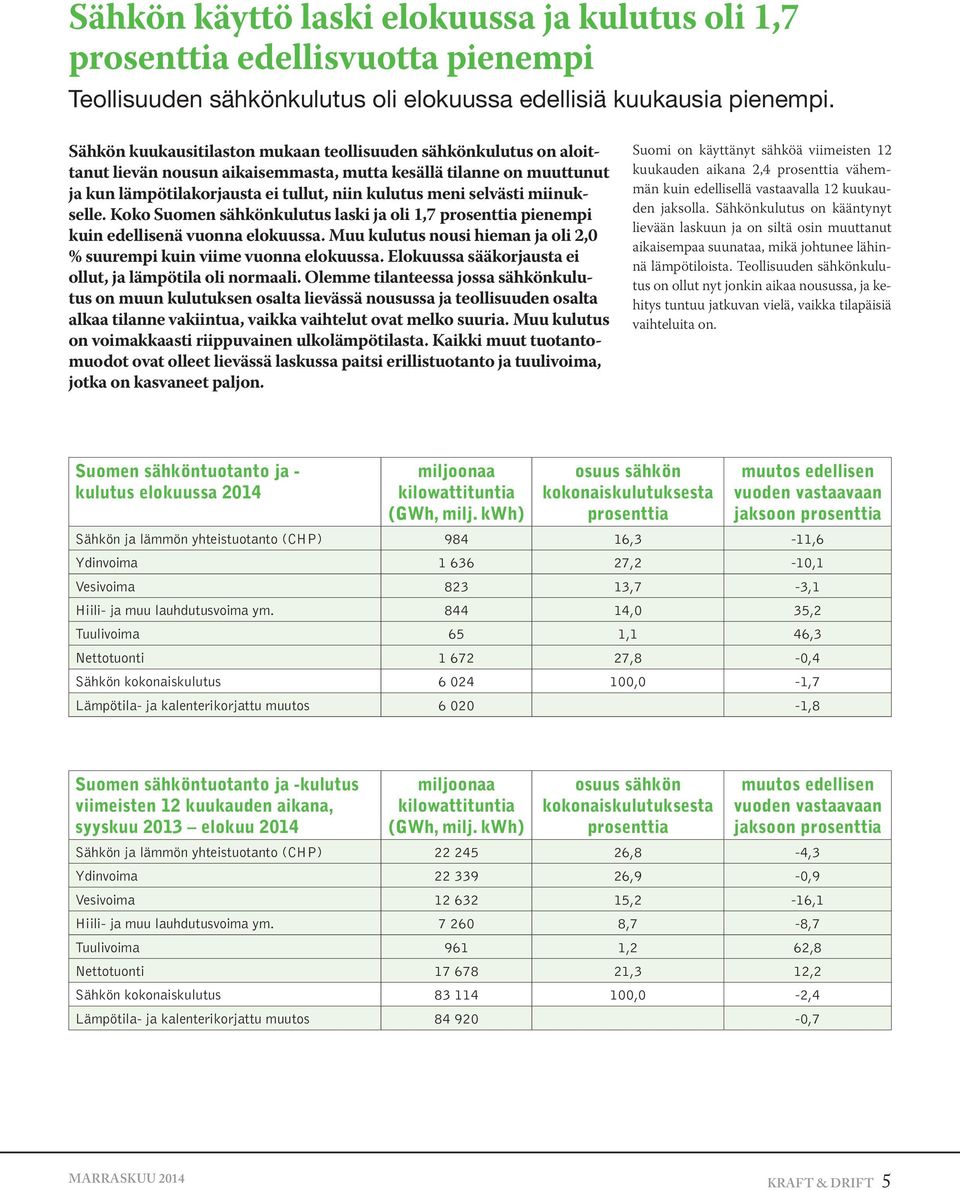 miinukselle. Koko Suomen sähkönkulutus laski ja oli 1,7 prosenttia pienempi kuin edellisenä vuonna elokuussa. Muu kulutus nousi hieman ja oli 2,0 % suurempi kuin viime vuonna elokuussa.