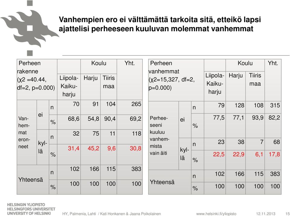 70 91 104 265 68,6 54,8 90,4 69,2 32 75 11 118 31,4 45,2 9,6 30,8 102 166 115 383 100 100 100 100 Perheen vanhemmat 2=15,327, df=2, p=0.