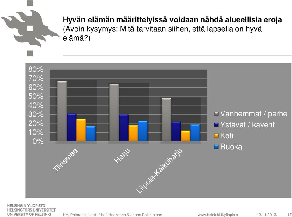 ) 80% 70% 60% 50% 40% 30% 20% 10% 0% Vanhemmat / perhe Ystävät /