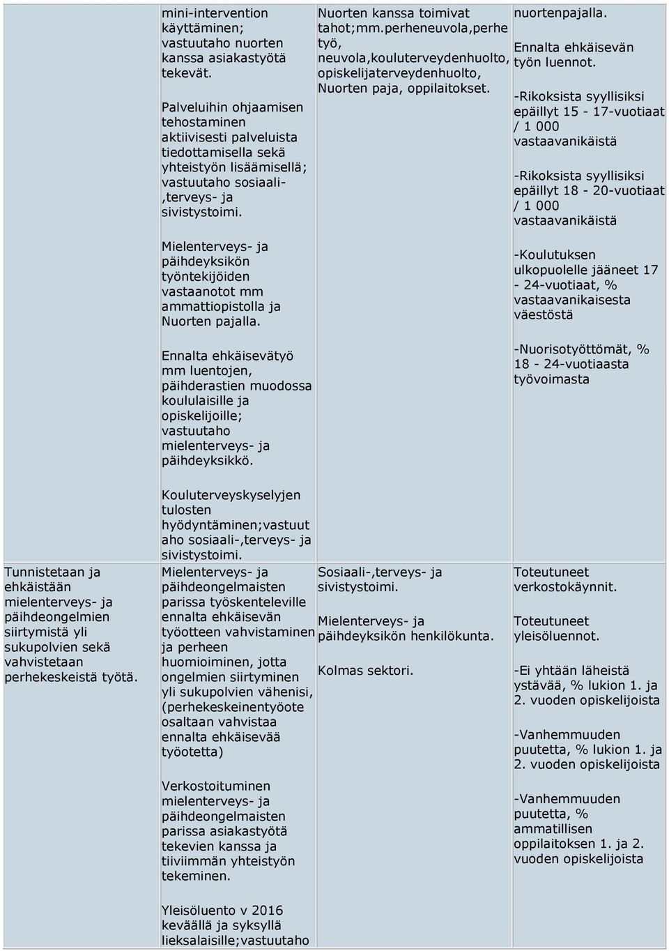 perheneuvola,perhe työ, neuvola,kouluterveydenhuolto, opiskelijaterveydenhuolto, Nuorten paja, oppilaitokset. nuortenpajalla. Ennalta ehkäisevän työn luennot.