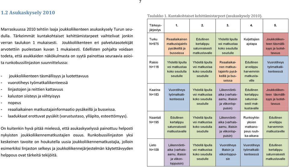 Edellisten pohjalta voidaan todeta, että asukkaiden näkökulmasta on syytä painottaa seuraavia asioita runkobussilinjaston suunnittelussa: - joukkoliikenteen täsmällisyys ja luotettavuus - vuorotiheys