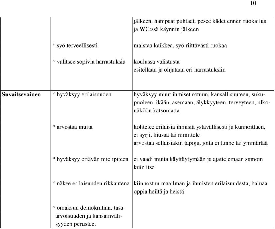 katsomatta * arvostaa muita kohtelee erilaisia ihmisiä ystävällisesti ja kunnoittaen, ei syrji, kiusaa tai nimittele arvostaa sellaisiakin tapoja, joita ei tunne tai ymmärtää * hyväksyy eriävän