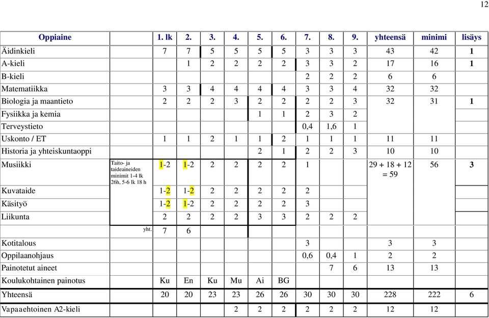 31 1 Fysiikka ja kemia 1 1 2 3 2 Terveystieto 0,4 1,6 1 Uskonto / ET 1 1 2 1 1 2 1 1 1 11 11 Historia ja yhteiskuntaoppi 2 1 2 2 3 10 10 Musiikki Taito- ja taideaineiden minimit 1-4 lk 26h,