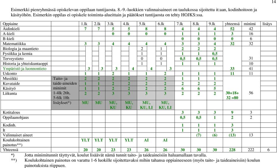 lk yhteensä minimi lisäys Äidinkieli 7 7 5 5 8 8 4 4 4 52 42 A-kieli 0 0 0 0 1 1 1 3 16 B-kieli 0 0 0 0 6 Matematiikka 3 3 4 4 4 4 3 3 4 32 32 Biologia ja maantieto 2 1 2 2 2 Fysiikka ja kemia 1 1 1