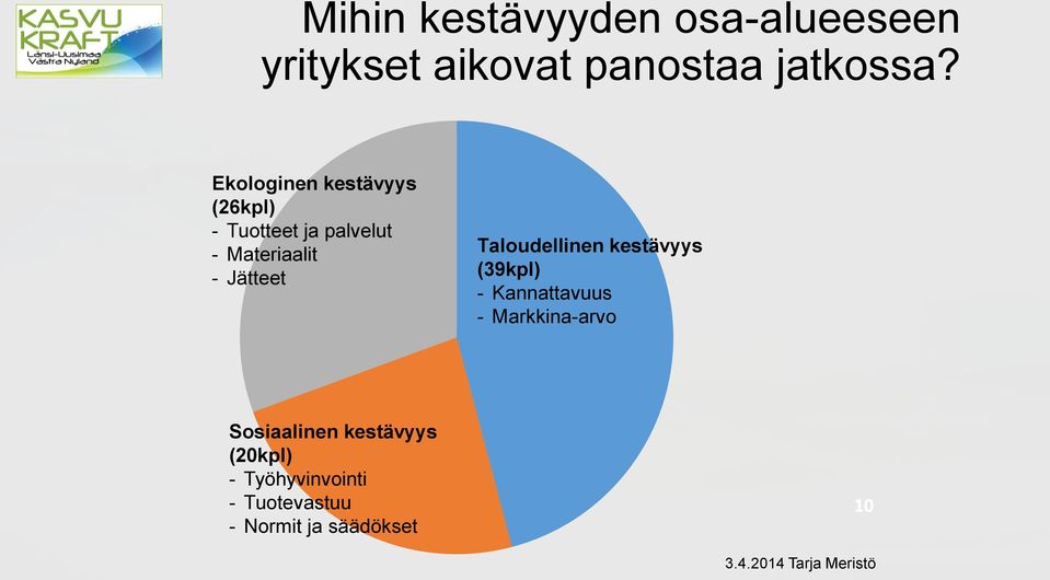 Taloudellinen kestävyys (39kpl) - Kannattavuus - Markkina-arvo Sosiaalinen