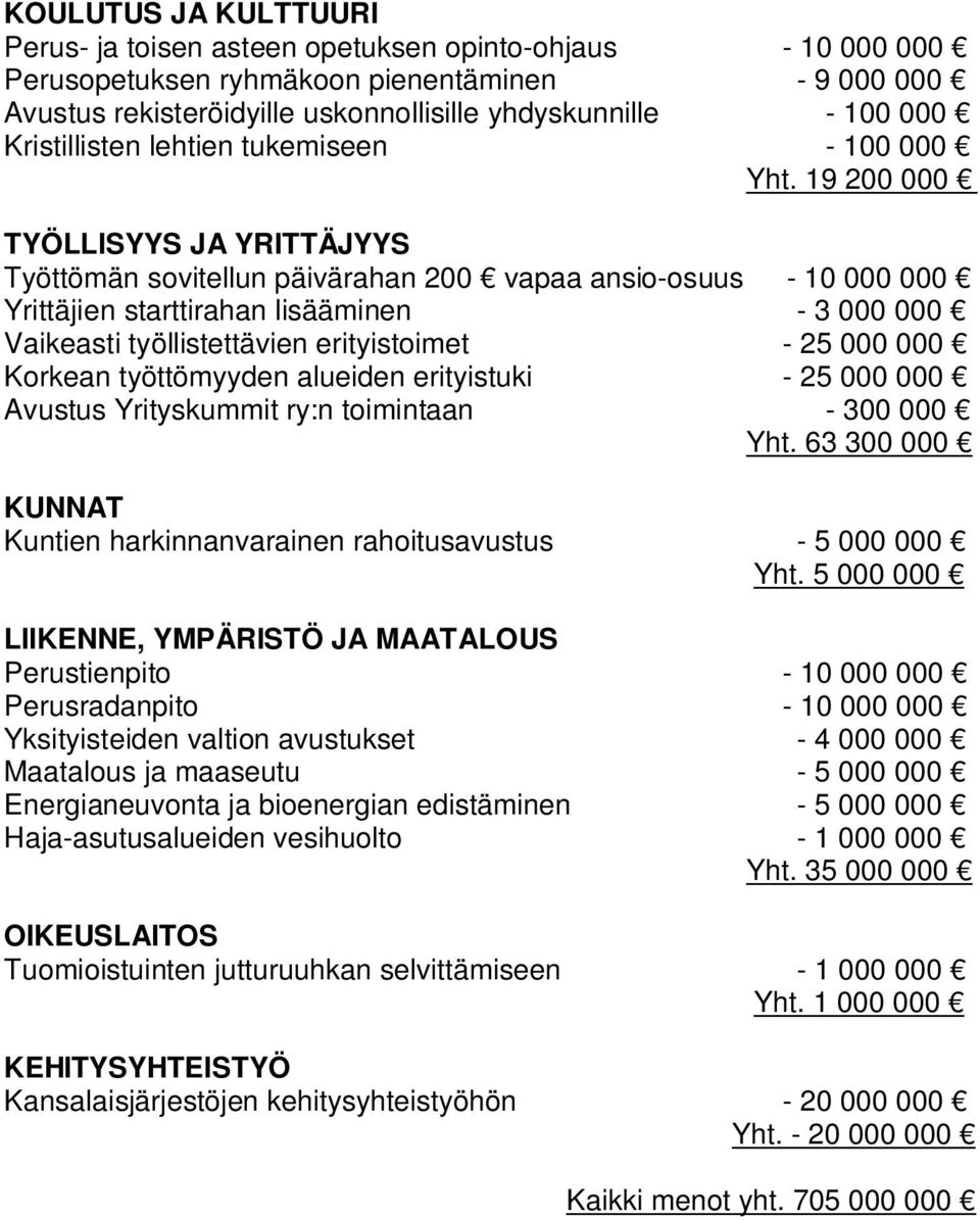 19 200 000 TYÖLLISYYS JA YRITTÄJYYS Työttömän sovitellun päivärahan 200 vapaa ansio-osuus - 10 000 000 Yrittäjien starttirahan lisääminen - 3 000 000 Vaikeasti työllistettävien erityistoimet - 25 000