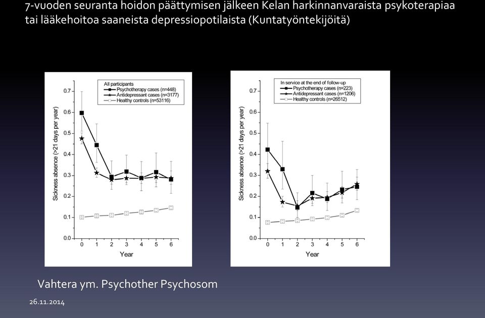 lääkehoitoa saaneista depressiopotilaista