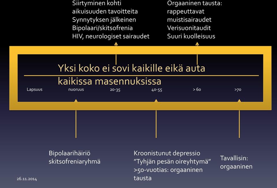 sovi kaikille eikä auta kaikissa masennuksissa Lapsuus nuoruus 20-35 40-55 > 60 >70 Bipolaarihäiriö