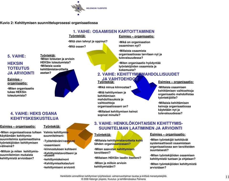 VAIHE: HEKS OSANA KEHITYSKESKUSTELUA Esimies organisaatio: Miten organisaatiossa tullaan käyttämään kehittymissuunnitelmia systemaattisina työntekijöiden kehittymisen välineinä?