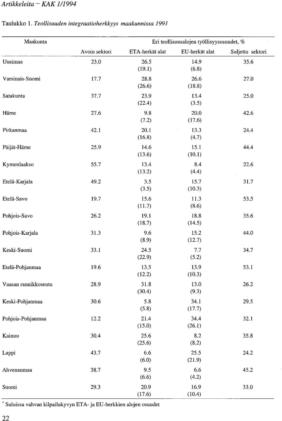 1) (6.8) Varsinais-Suomi 17.7 28.8 26.6 27.0 (26.6) (18.8) Satakunta 37.7 23.9 13.4 25.0 (22.4) (3.5) Häme 27.6 9.8 20.0 42.6 (7.2) (17.6) Pirkanmaa 42.1 20.1 13.3 24.4 (16.8) (4.7) Päijät-Häme 25.