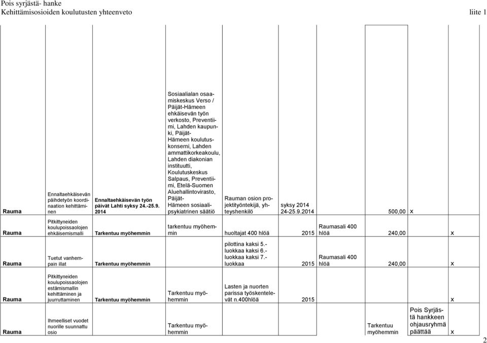 Koulutuskeskus Salpaus, Preventiimi, Etelä-Suomen Aluehallintovirasto, Päijät- Hämeen sosiaalipsykiatrinen säätiö n osion projektityöntekijä, yhteyshenkilö syksy 2014 24-25.9.