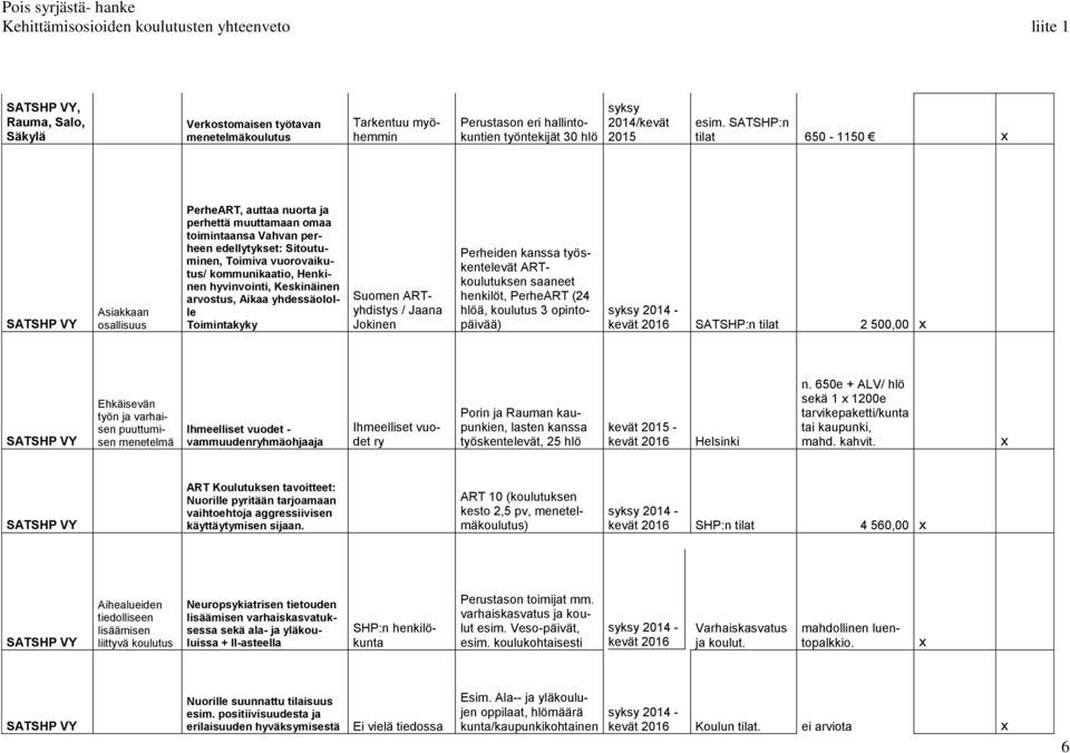 SATSHP:n tilat 650-1150 SATSHP VY Asiakkaan osallisuus PerheART, auttaa nuorta ja perhettä muuttamaan omaa toimintaansa Vahvan perheen edellytykset: Sitoutuminen, Toimiva vuorovaikutus/