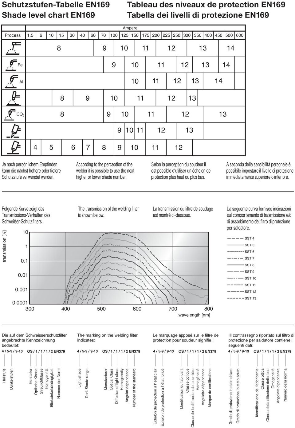 persönlichem Empfinden kann die nächst höhere oder tiefere schutzstufe verwendet werden according to the perception of the welder it is possible to use the next higher or lower shade number selon la