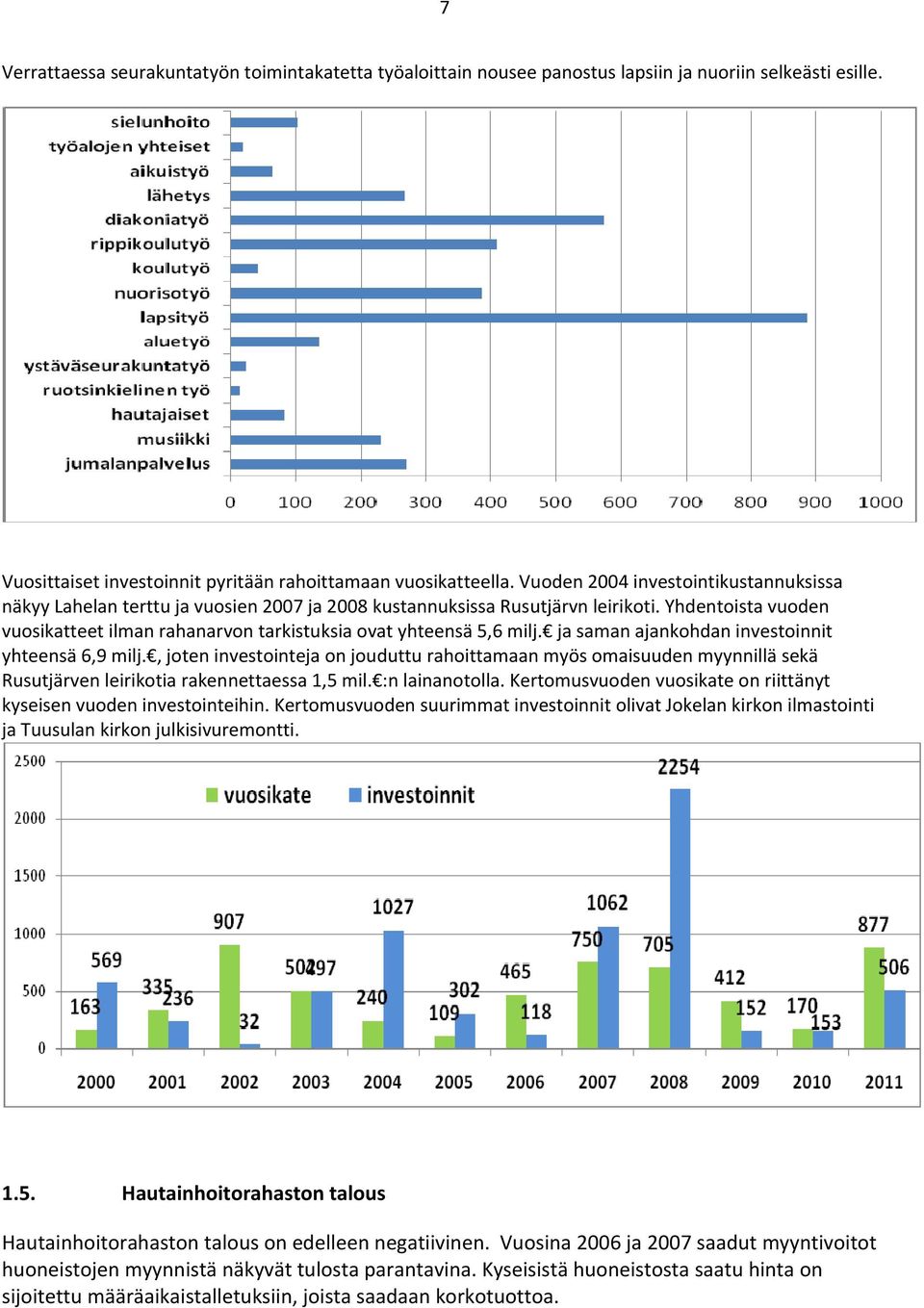 Yhdentoista vuoden vuosikatteet ilman rahanarvon tarkistuksia ovat yhteensä 5,6 milj. ja saman ajankohdan investoinnit yhteensä 6,9 milj.