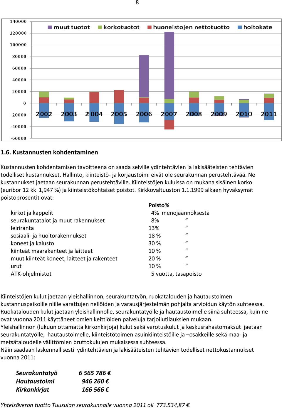 Kiinteistöjen kuluissa on mukana sisäinen korko (euribor 12