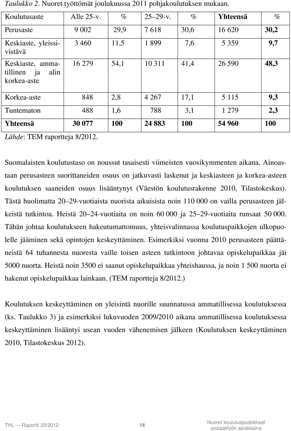 Korkea-aste 848 2,8 4 267 17,1 5 115 9,3 Tuntematon 488 1,6 788 3,1 1 279 2,3 Yhteensä 30 077 100 24 883 100 54 960 100 Lähde: TEM raportteja 8/2012.