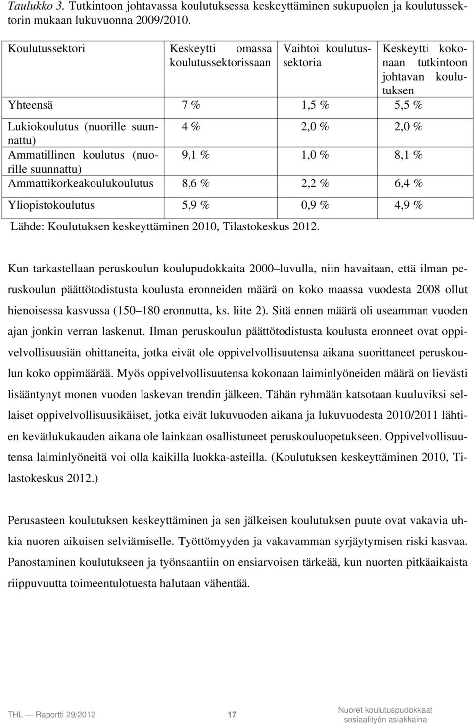 2,0 % Ammatillinen koulutus (nuorille 9,1 % 1,0 % 8,1 % suunnattu) Ammattikorkeakoulukoulutus 8,6 % 2,2 % 6,4 % Yliopistokoulutus 5,9 % 0,9 % 4,9 % Lähde: Koulutuksen keskeyttäminen 2010,