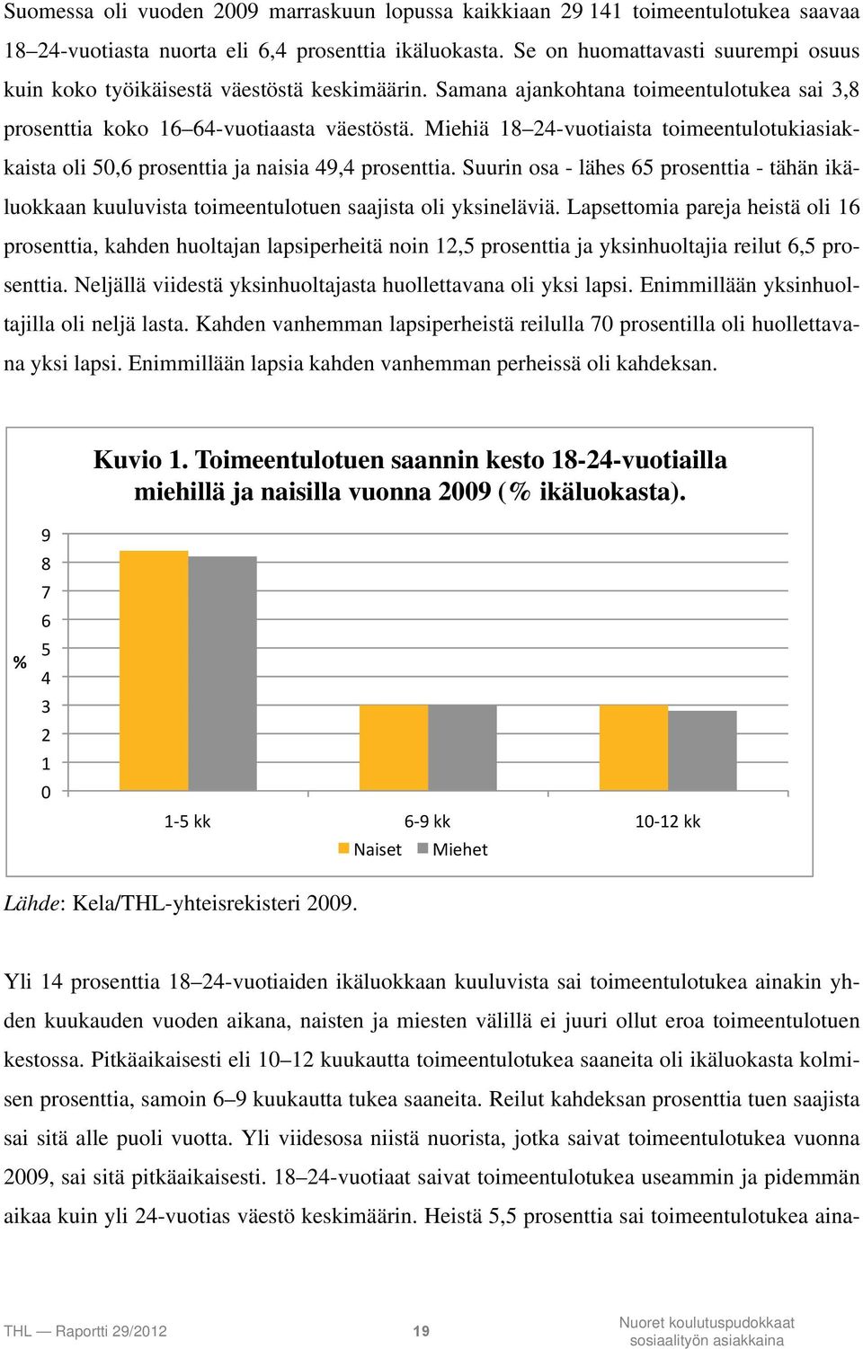Miehiä 18 24-vuotiaista toimeentulotukiasiakkaista oli 50,6 prosenttia ja naisia 49,4 prosenttia.