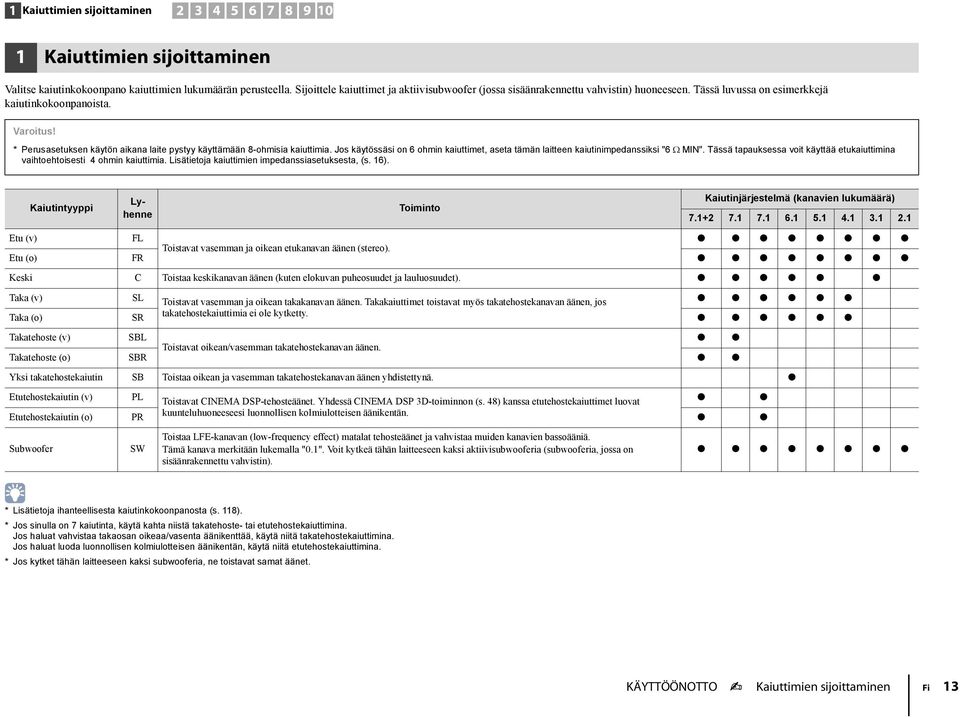 * Perusasetuksen käytön aikana laite pystyy käyttämään 8-ohmisia kaiuttimia. Jos käytössäsi on 6 ohmin kaiuttimet, aseta tämän laitteen kaiutinimpedanssiksi "6 Ω MIN".