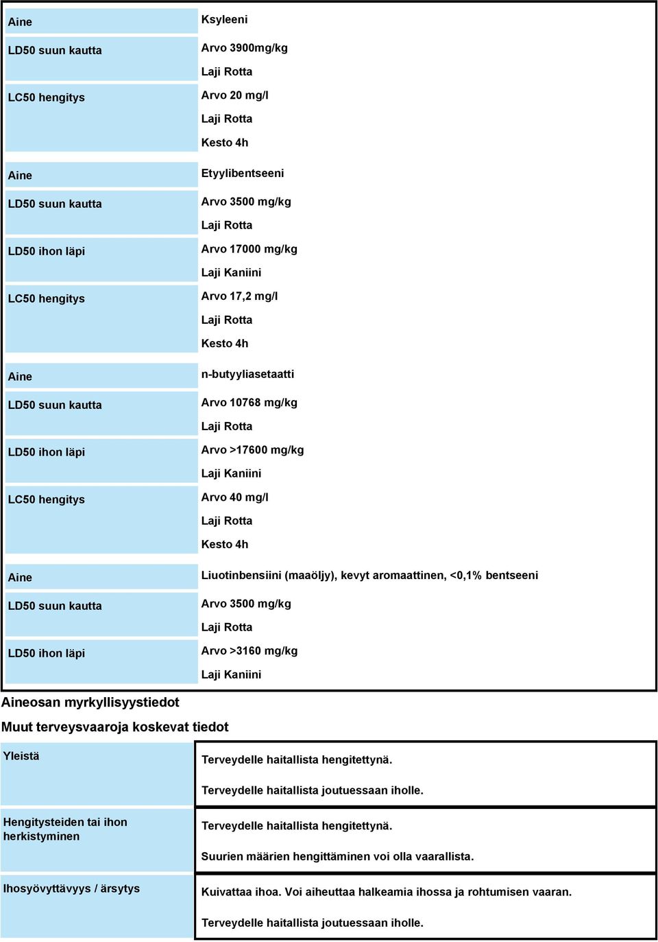 Arvo 40 mg/l Laji Rotta Kesto 4h Aine LD50 suun kautta Liuotinbensiini (maaöljy), kevyt aromaattinen, <0,1% bentseeni Arvo 3500 mg/kg Laji Rotta LD50 ihon läpi Arvo >3160 mg/kg Laji Kaniini Aineosan