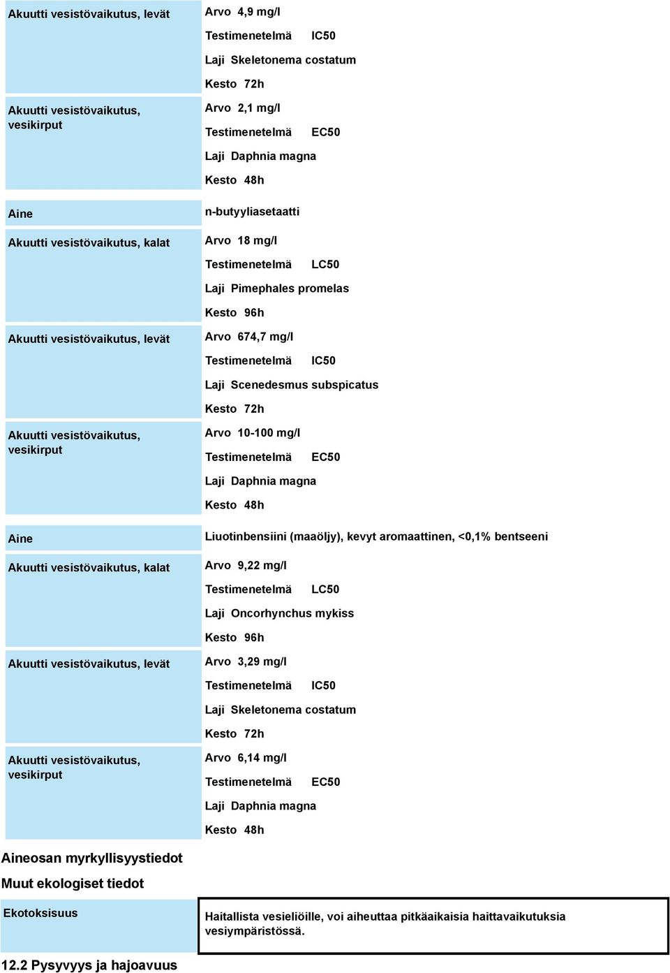 vesikirput Arvo 10-100 mg/l EC50 Laji Daphnia magna Kesto 48h Aine Akuutti vesistövaikutus, kalat Liuotinbensiini (maaöljy), kevyt aromaattinen, <0,1% bentseeni Arvo 9,22 mg/l LC50 Laji Oncorhynchus
