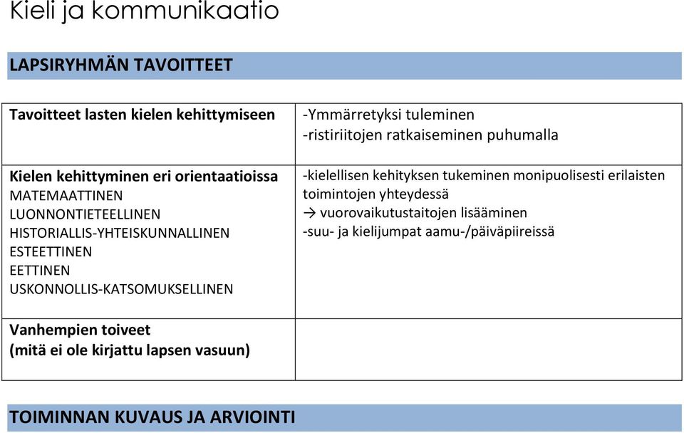 tuleminen -ristiriitojen ratkaiseminen puhumalla -kielellisen kehityksen tukeminen monipuolisesti erilaisten toimintojen yhteydessä