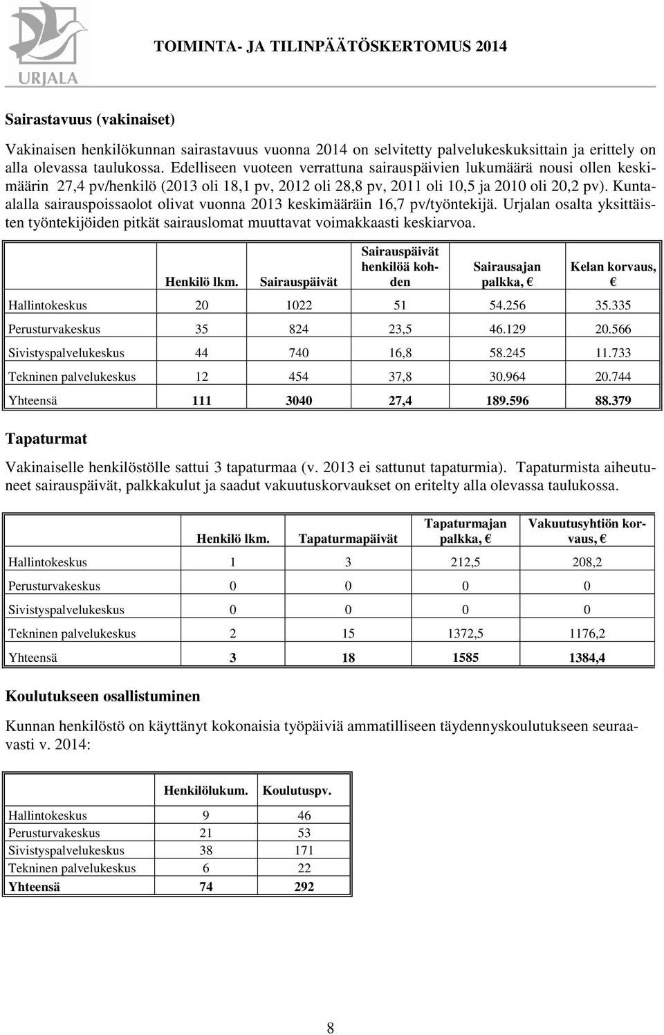 Kuntaalalla sairauspoissaolot olivat vuonna 2013 keskimääräin 16,7 pv/työntekijä. Urjalan osalta yksittäisten työntekijöiden pitkät sairauslomat muuttavat voimakkaasti keskiarvoa. Henkilö lkm.