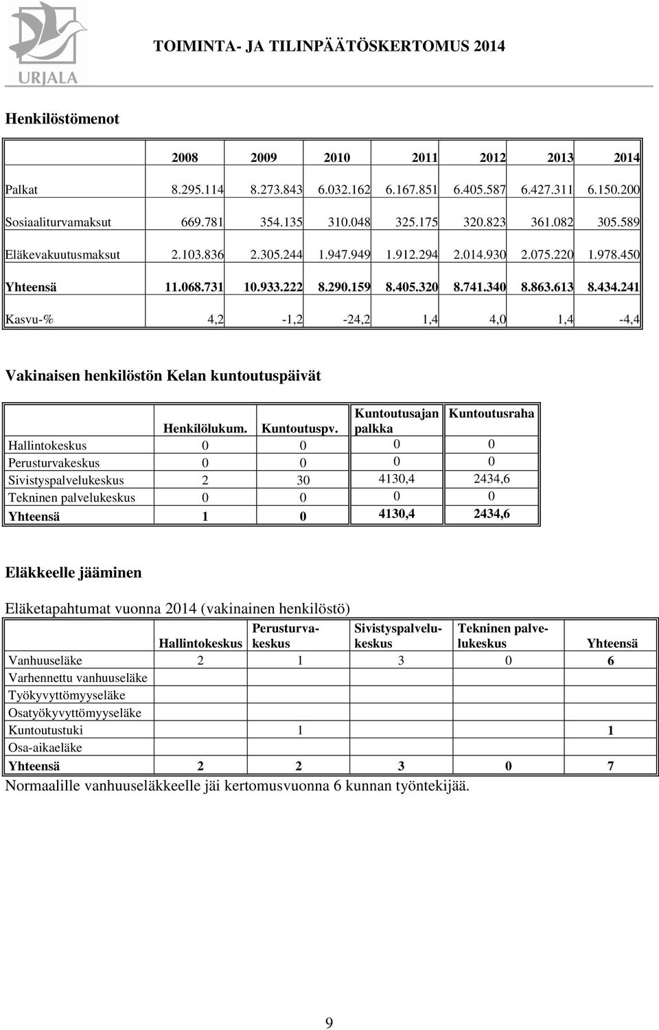 241 Kasvu-% 4,2-1,2-24,2 1,4 4,0 1,4-4,4 Vakinaisen henkilöstön Kelan kuntoutuspäivät Kuntoutusajan Kuntoutusraha Henkilölukum. Kuntoutuspv.