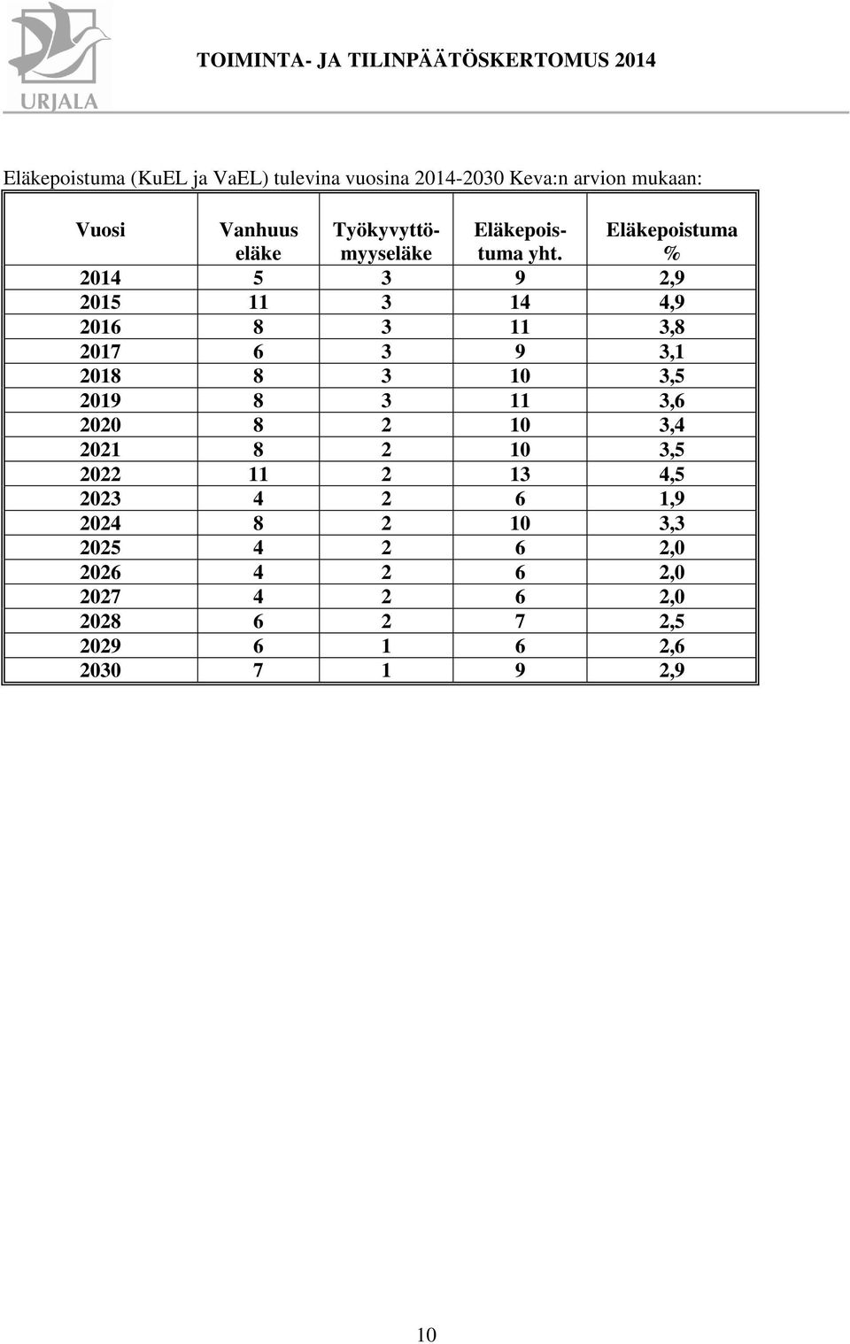 Eläkepoistuma % 2014 5 3 9 2,9 2015 11 3 14 4,9 2016 8 3 11 3,8 2017 6 3 9 3,1 2018 8 3 10 3,5 2019 8 3