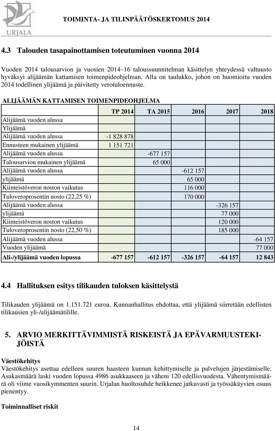 ALIJÄÄMÄN KATTAMISEN TOIMENPIDEOHJELMA TP 2014 TA 2015 2016 2017 2018 Alijäämä vuoden alussa Ylijäämä Alijäämä vuoden alussa -1 828 878 Ennusteen mukainen ylijäämä 1 151 721 Alijäämä vuoden alussa