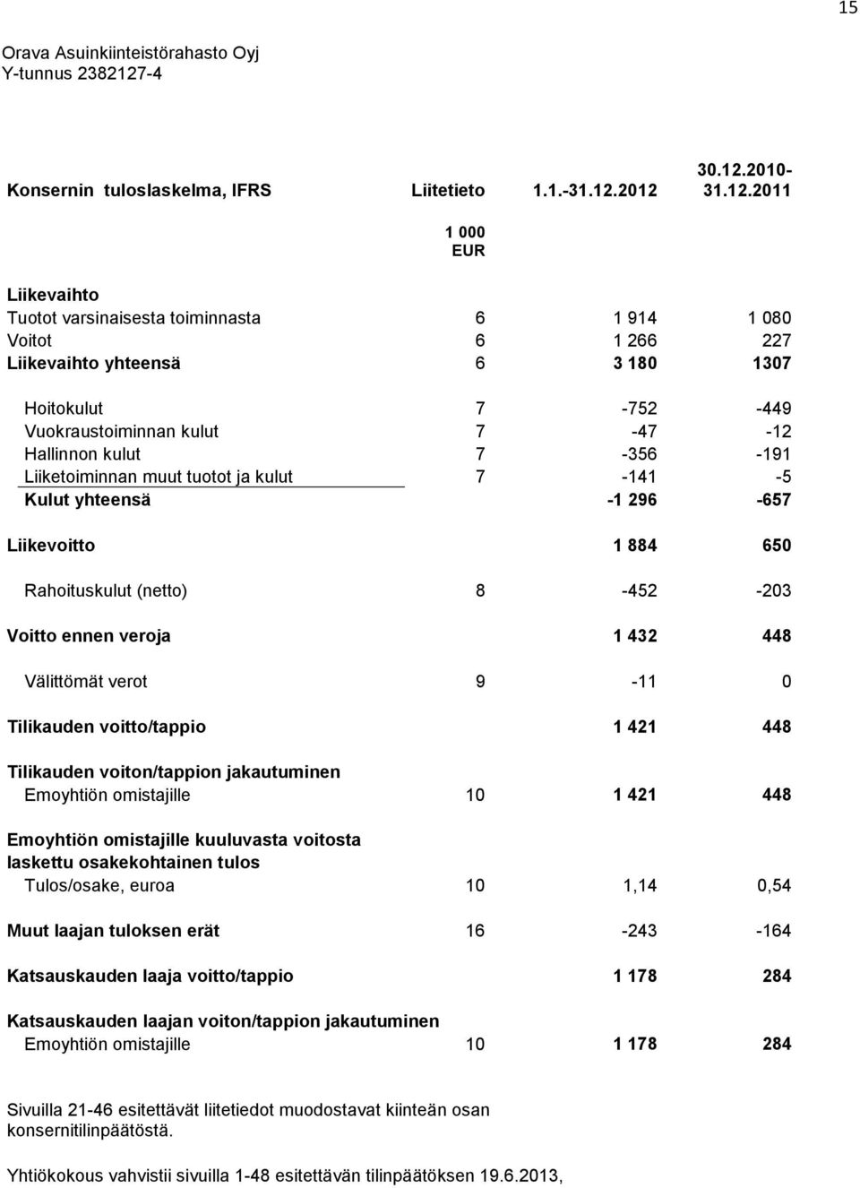 -12 Hallinnon kulut 7-356 -191 Liiketoiminnan muut tuotot ja kulut 7-141 -5 Kulut yhteensä -1 296-657 Liikevoitto 1 884 650 Rahoituskulut (netto) 8-452 -203 Voitto ennen veroja 1 432 448 Välittömät