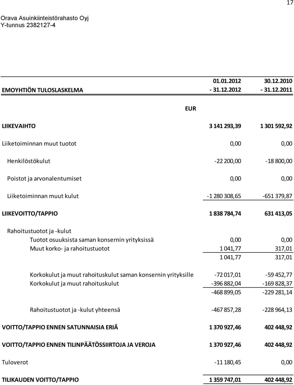 2012 30.12.2010-2011 LIIKEVAIHTO 3 141 293,39 1 301 592,92 Liiketoiminnan muut tuotot 0,00 0,00 Henkilöstökulut -22 200,00-18 800,00 Poistot ja arvonalentumiset 0,00 0,00 Liiketoiminnan muut kulut -1