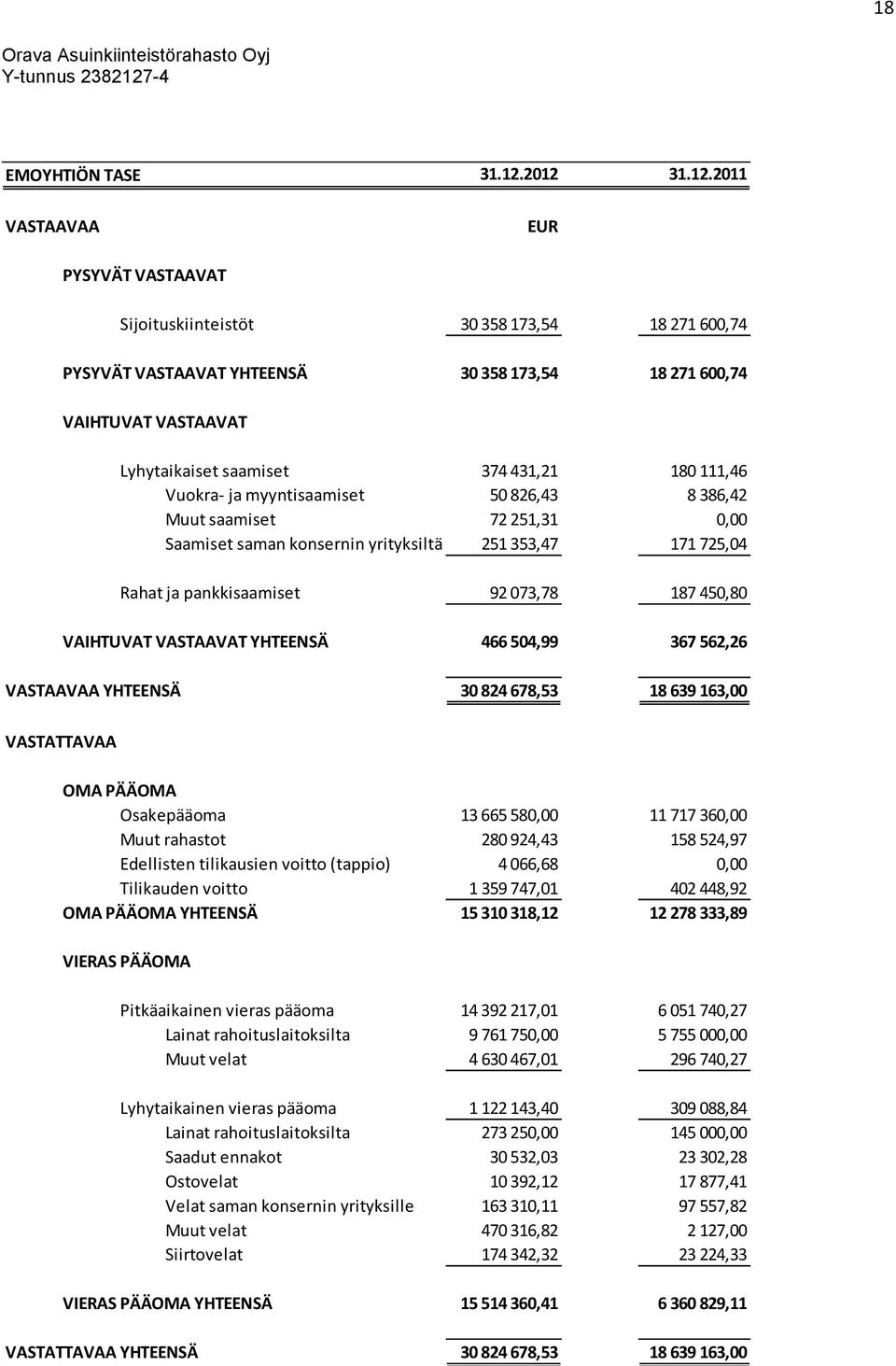 431,21 180 111,46 Vuokra- ja myyntisaamiset 50 826,43 8 386,42 Muut saamiset 72 251,31 0,00 Saamiset saman konsernin yrityksiltä 251 353,47 171 725,04 Rahat ja pankkisaamiset 92 073,78 187 450,80