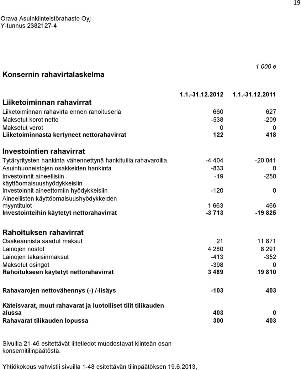 Investointien rahavirrat Tytäryritysten hankinta vähennettynä hankituilla rahavaroilla -4 404-20 041 Asuinhuoneistojen osakkeiden hankinta -833 0 Investoinnit aineellisiin -19-250