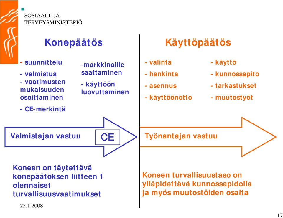 muutostyöt - CE-merkintä Valmistajan vastuu CE Työnantajan vastuu Koneen on täytettävä t ttä ä konepäätöksen