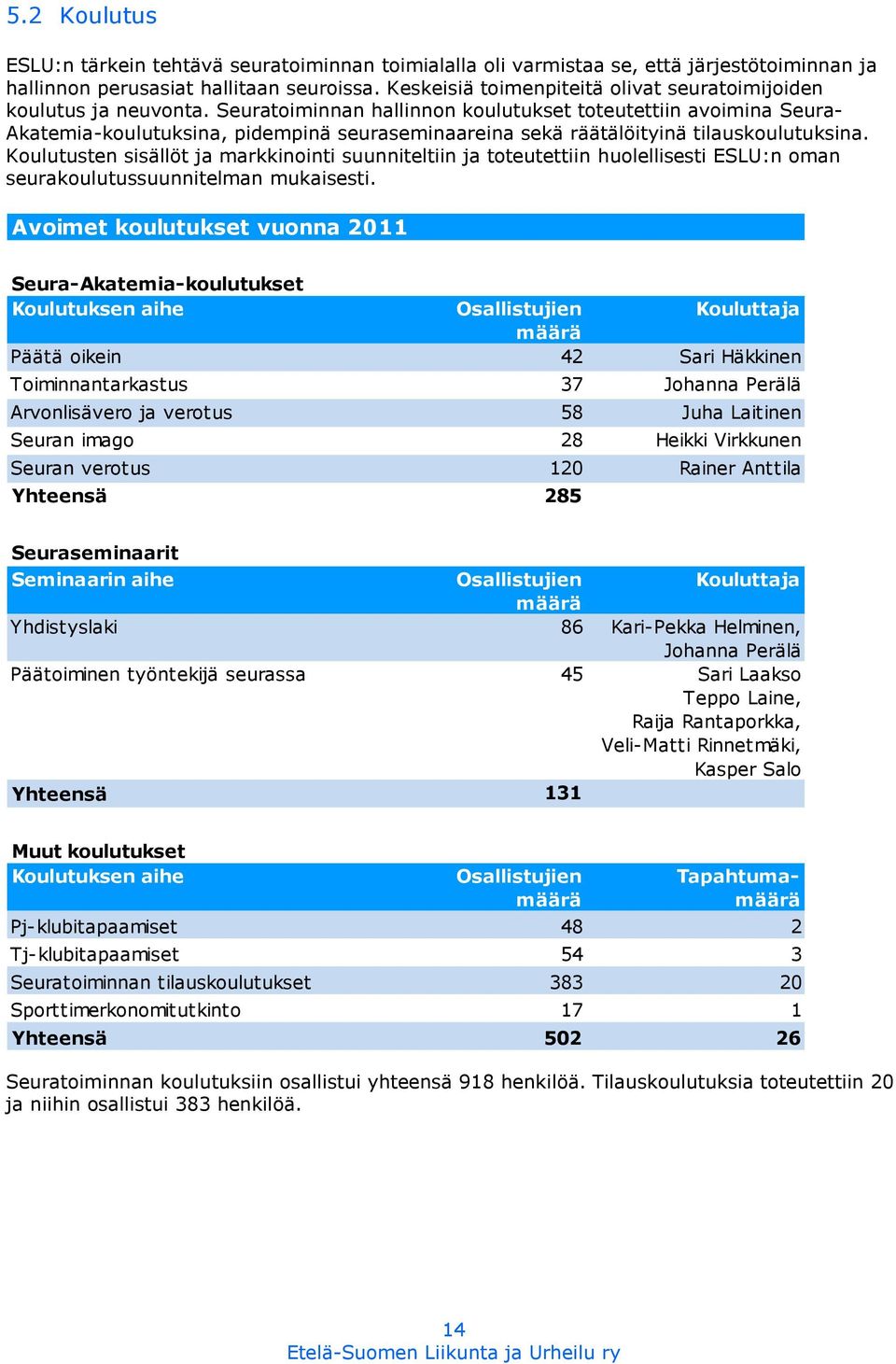 Seuratoiminnan hallinnon koulutukset toteutettiin avoimina Seura- Akatemia-koulutuksina, pidempinä seuraseminaareina sekä räätälöityinä tilauskoulutuksina.