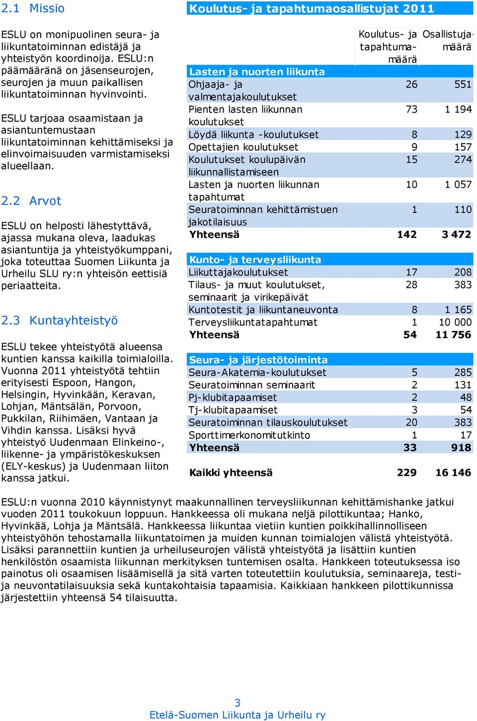 2 Arvot ESLU on helposti lähestyttävä, ajassa mukana oleva, laadukas asiantuntija ja yhteistyökumppani, joka toteuttaa Suomen Liikunta ja Urheilu SLU ry:n yhteisön eettisiä periaatteita. 2.