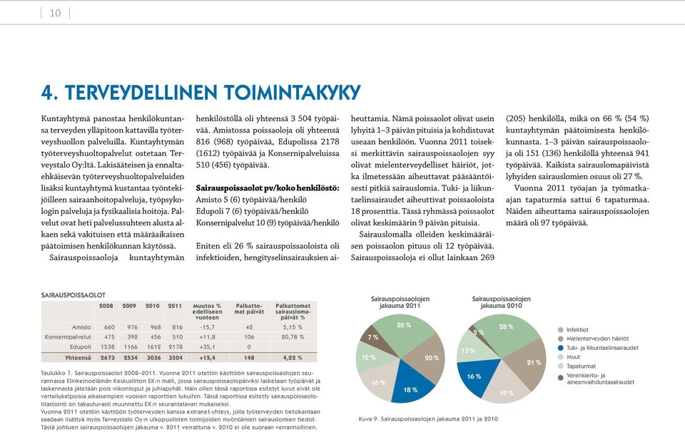 Palvelut ovat heti palvelussuhteen alusta alkaen sekä vakituisen että määräaikaisen päätoimisen henkilökunnan käytössä. Sairauspoissaoloja kuntayhtymän henkilöstöllä oli yhteensä 3 504 työpäivää.