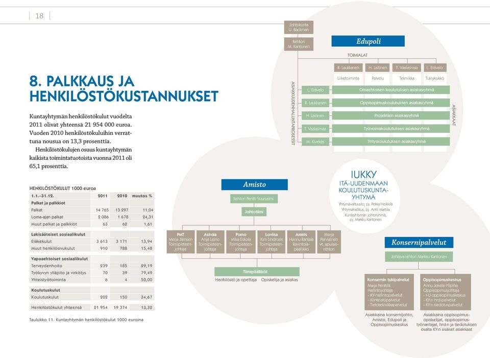 12. 2011 2010 muutos % Palkat ja palkkiot Palkat 14 765 13 297 11,04 Loma-ajan palkat 2 086 1 678 24,31 Muut palkat ja palkkiot 63 62 1,61 Amisto Rehtori Pentti Suursalmi Johtotiimi