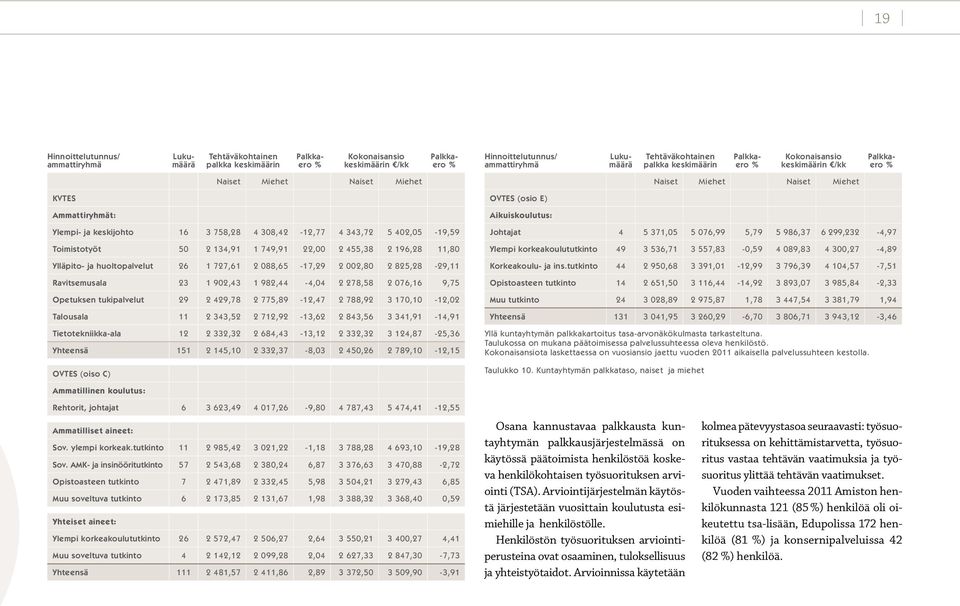 825,28-29,11 Ravitsemusala 23 1 902,43 1 982,44-4,04 2 278,58 2 076,16 9,75 Opetuksen tukipalvelut 29 2 429,78 2 775,89-12,47 2 788,92 3 170,10-12,02 Talousala 11 2 343,52 2 712,92-13,62 2 843,56 3