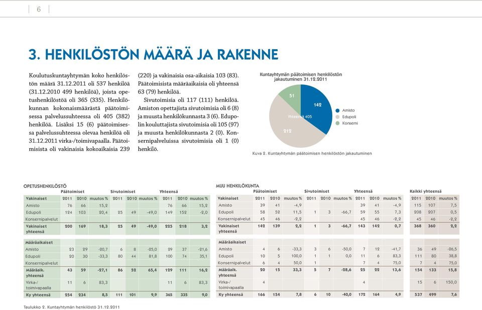 Päätoimisista oli vakinaisia kokoaikaisia 239 (220) ja vakinaisia osa-aikaisia 103 (83). Päätoimisista määräaikaisia oli yhteensä 63 (79) henkilöä. Sivutoimisia oli 117 (111) henkilöä.