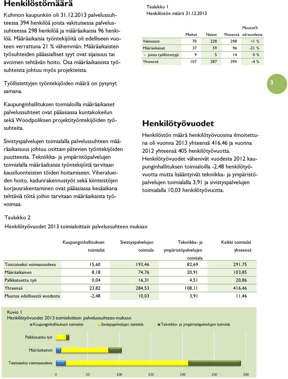 Osa määräaikaisista työsuhteista johtuu myös projekteista. Taulukko 1 Henkilöstön määrä 31.12.2013 Miehet Naiset Yhteensä Muutos% ed.