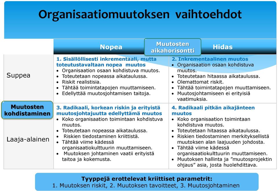 Edellyttää muutosjohtamisen taitoja. 3. Radikaali, korkean riskin ja erityistä muutosjohtajuutta edellyttämä muutos Koko organisaation toimintaan kohdistuva muutos. Toteutetaan nopeassa aikataulussa.