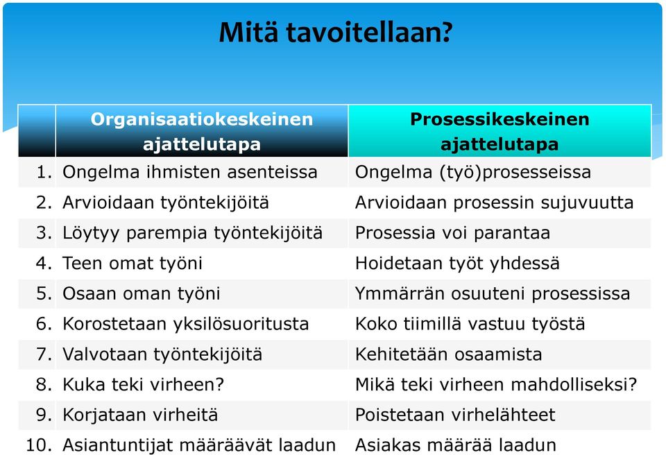 Teen omat työni Hoidetaan työt yhdessä 5. Osaan oman työni Ymmärrän osuuteni prosessissa 6. Korostetaan yksilösuoritusta Koko tiimillä vastuu työstä 7.