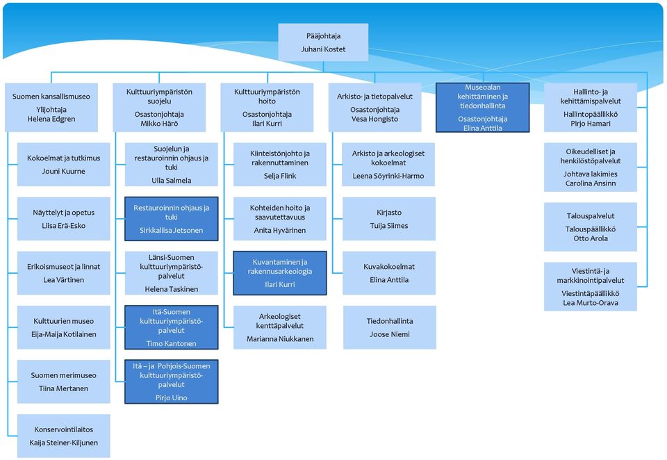 Jouni Kuurne Suojelun ja restauroinnin ohjaus ja tuki Ulla Salmela Kiinteistönjohto ja rakennuttaminen Selja Flink Arkisto ja arkeologiset kokoelmat Leena Söyrinki-Harmo Oikeudelliset ja